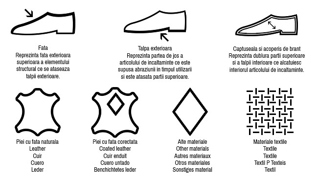 URMARITI Pictogramele pe Incaltaminte